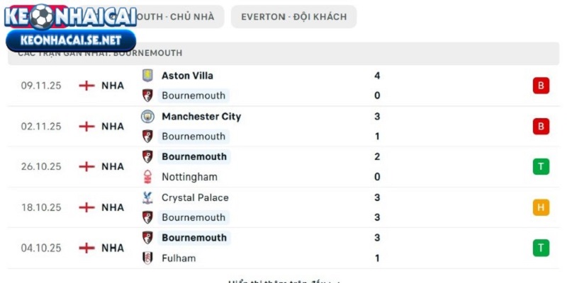 Phong độ của AFC Bournemouth